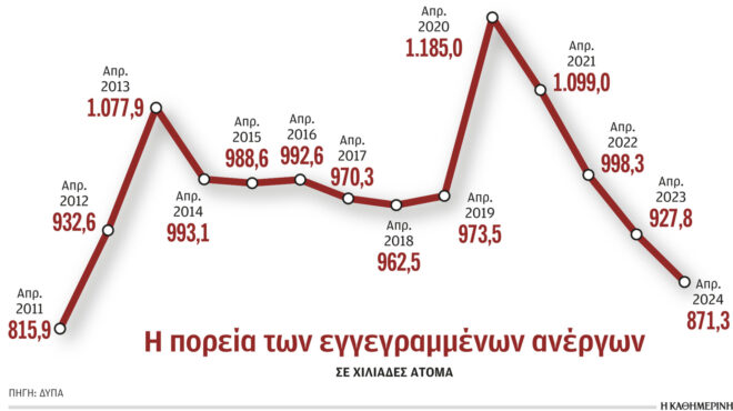 επειτα-από-13-χρόνια-οι-άνεργοι-μειώθηκ-563035159