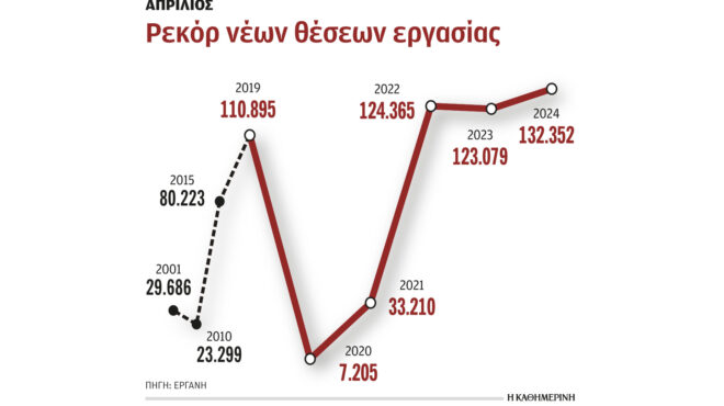 132-352-νέες-θέσεις-εργασίας-τον-απρίλιο-οι-563036782