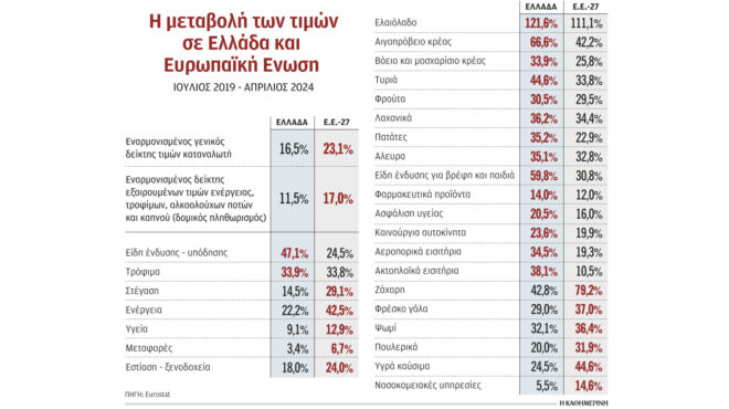 οι-ανατιμήσεις-σε-ελλάδα-και-ευρώπη-563036908