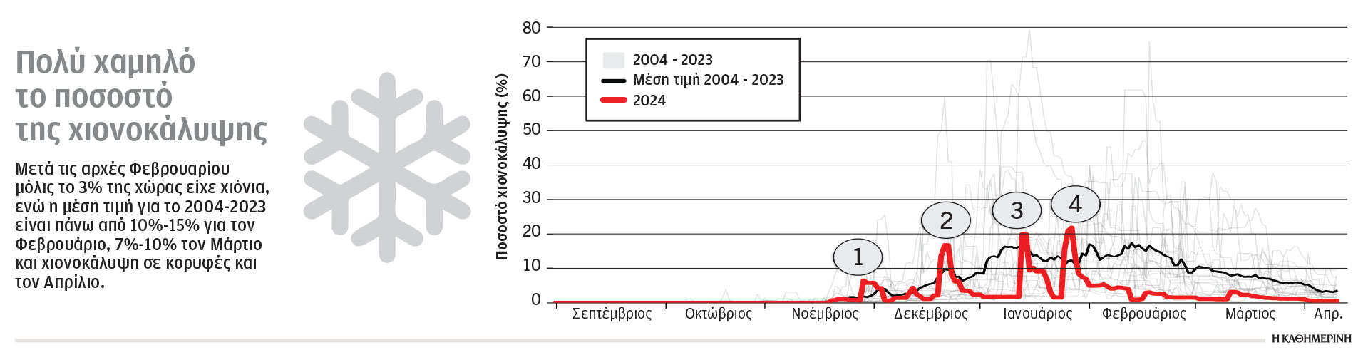 Στο μισό μειώθηκαν οι βροχές στην Ελλάδα – Ο υδροφόρος ορίζοντας «στεγνώνει»-1