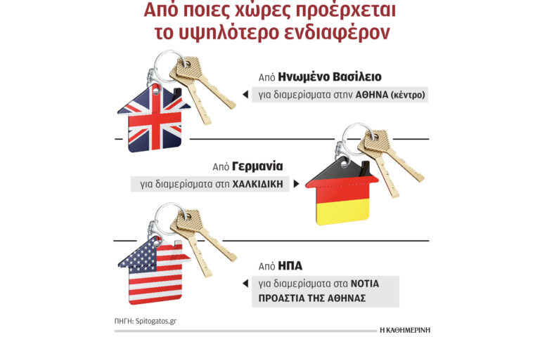 Μειώνονται οι αγορές ακινήτων από Ελληνες