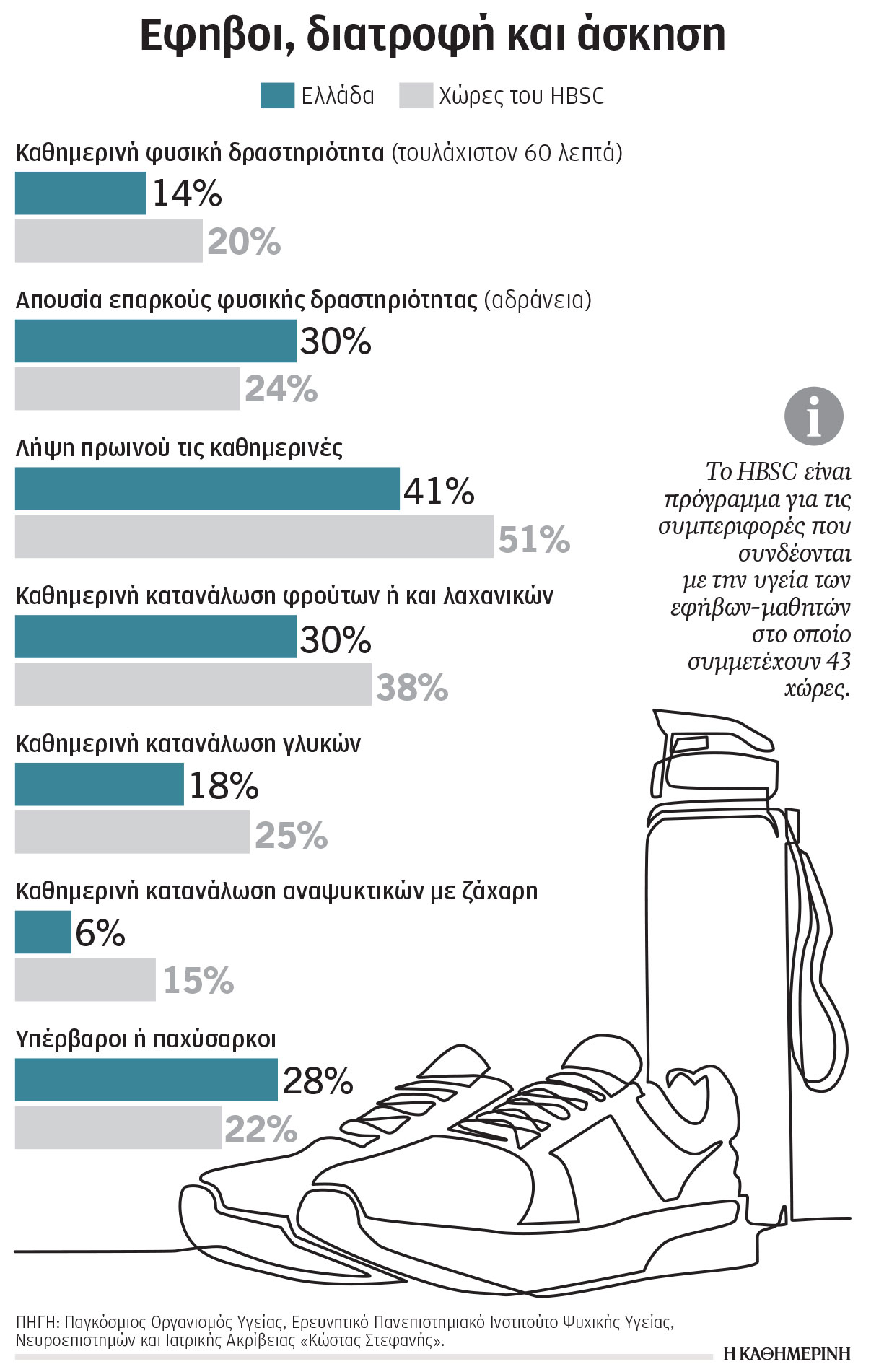 Χαμηλό το «σκορ» της Ελλάδας σε έκθεση για την υγεία των μαθητών-1