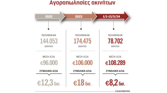 τζίρος-18-δισ-το-2023-στην-κτηματαγορά-563043976