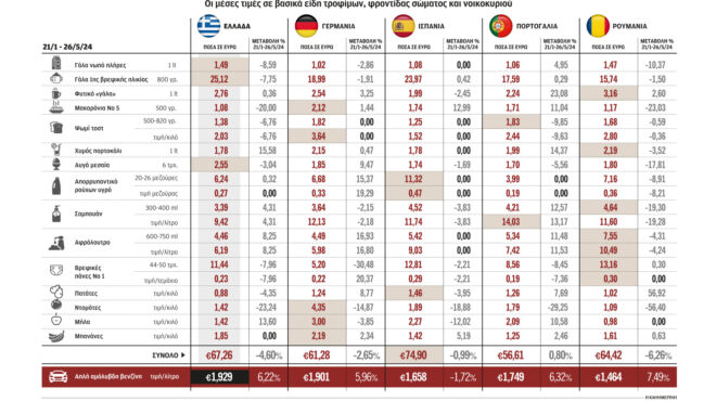 δεύτερο-ακριβότερο-μετά-την-ισπανία-τ-563043973
