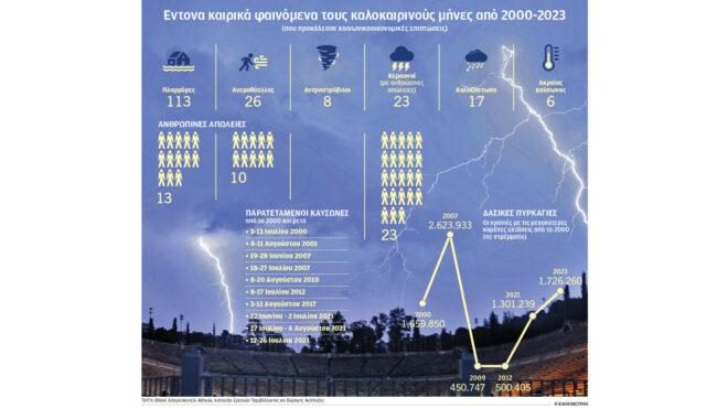 οι-ακραίοι-καιρικοί-κίνδυνοι-του-καλο-563043649