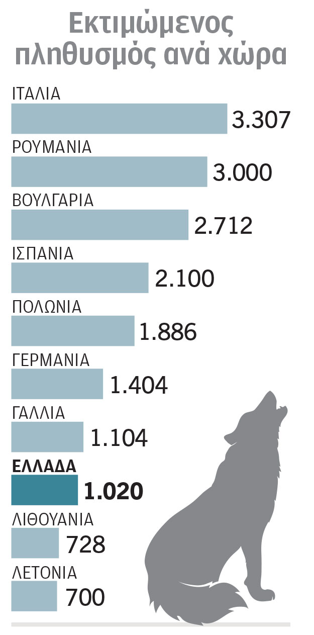 «Χορεύοντας» με τους λύκους στα χωριά της Ε.Ε.-1