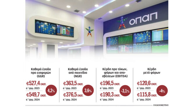 οπαπ-εσοδα-550-εκατ-ευρώ-το-πρώτο-τρίμηνο-563050678