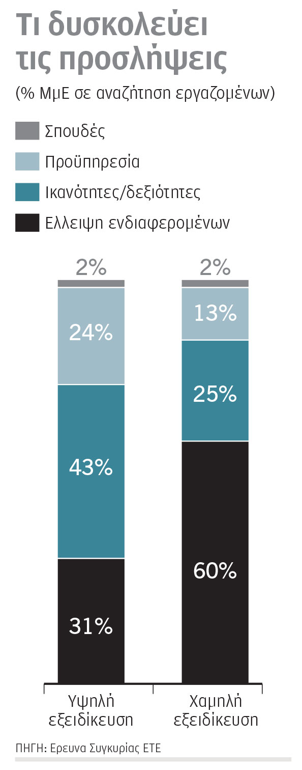 Γιατί οι μικρομεσαίες επιχειρήσεις δεν βρίσκουν εργαζομένους-1