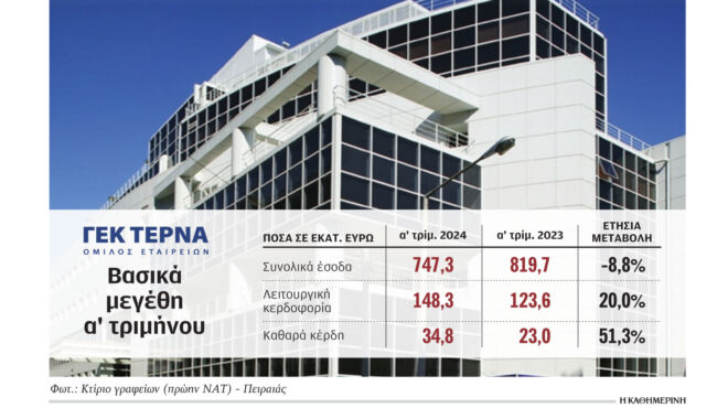 γεκ-τερνα-αυξήθηκαν-κατά-513-τα-κέρδη-σε-348-563052508