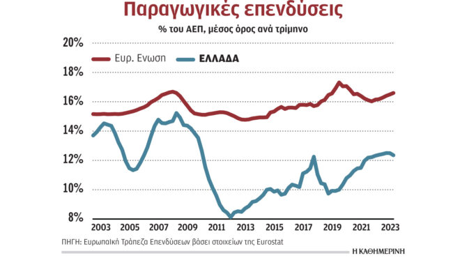 παραμένει-μεγάλο-το-κενό-των-παραγωγι-563052676