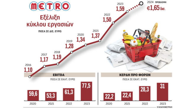 metro-σε-159-δισ-ευρώ-ο-κύκλος-εργασιών-το-2023-563052700