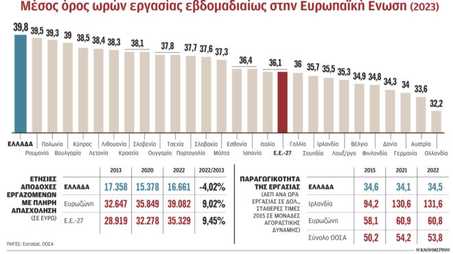 eurostat-οι-ελληνες-δούλεψαν-περισσότερο-στη-563052520