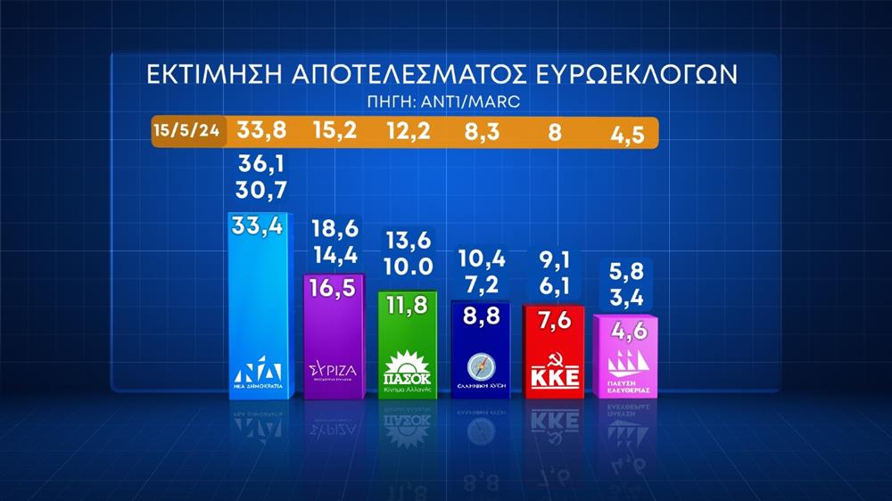 Δημοσκόπηση Marc: Το 75% θέλει να ψηφίσει-2