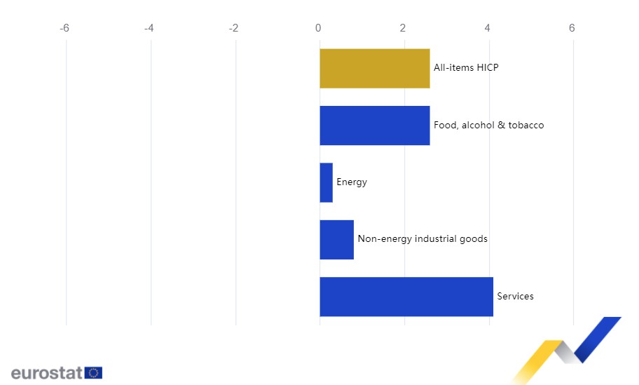 Πληθωρισμός: Στο 2,3% έπεσε στην Ελλάδα τον Μάιο – Άνοδος στο 2,6% στην Ευρωζώνη-1