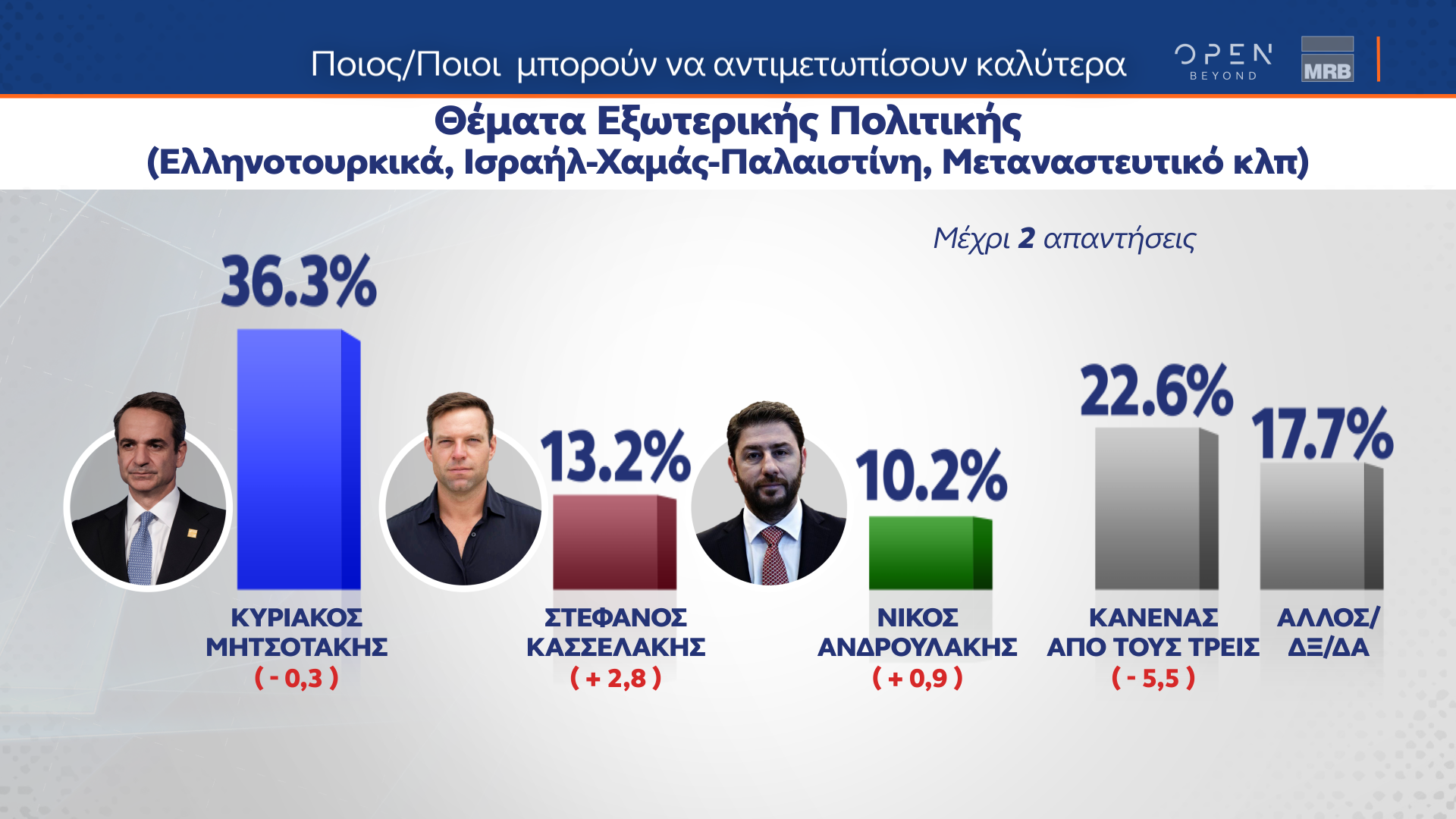 Δημοσκόπηση: Τα τρία κριτήρια για την ψήφο στις ευρωεκλογές-15
