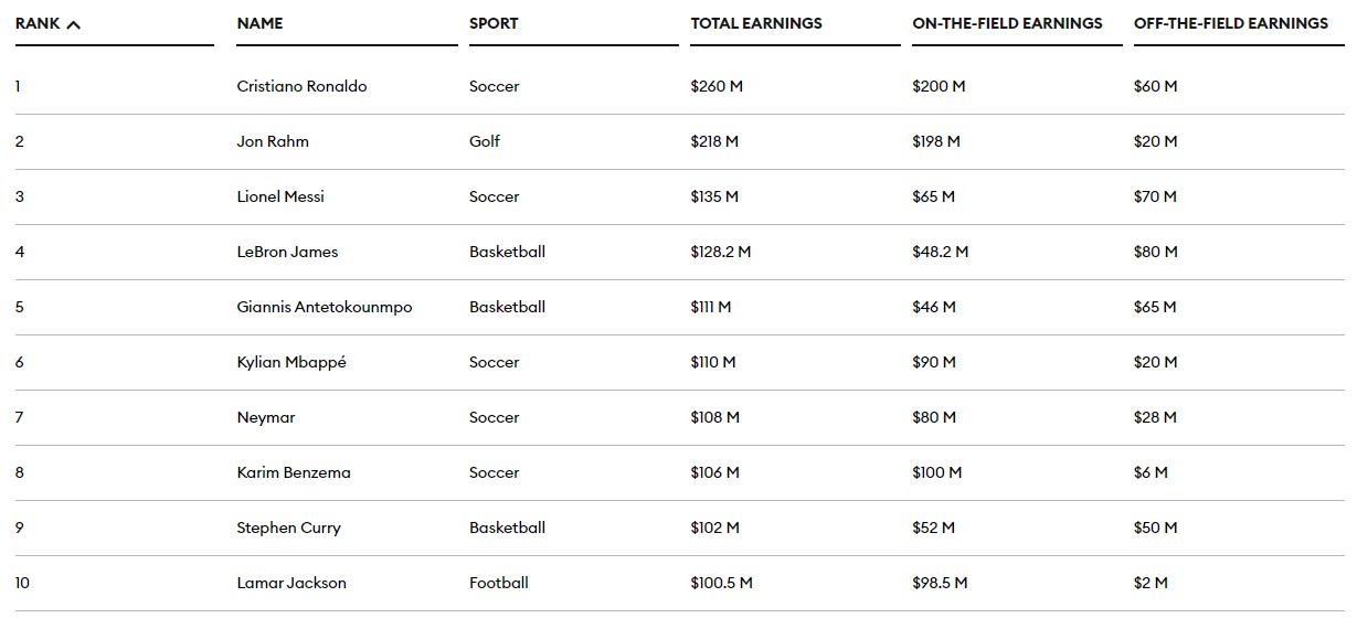 Forbes: Ο Γιάννης Αντετοκούνμπο στην πεντάδα των αθλητών με τις υψηλότερες απολαβές-1