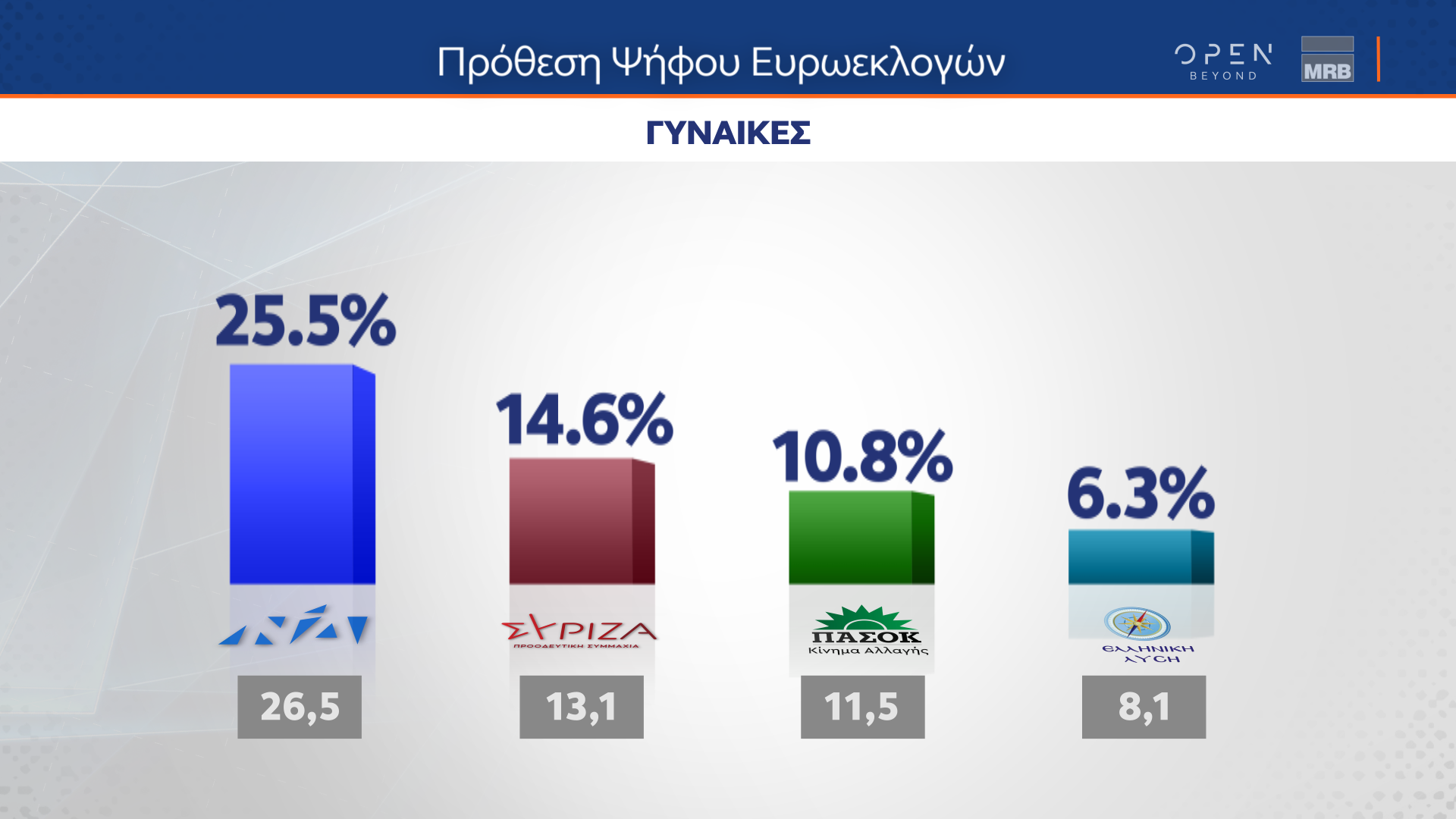 Δημοσκόπηση: Τα τρία κριτήρια για την ψήφο στις ευρωεκλογές-4