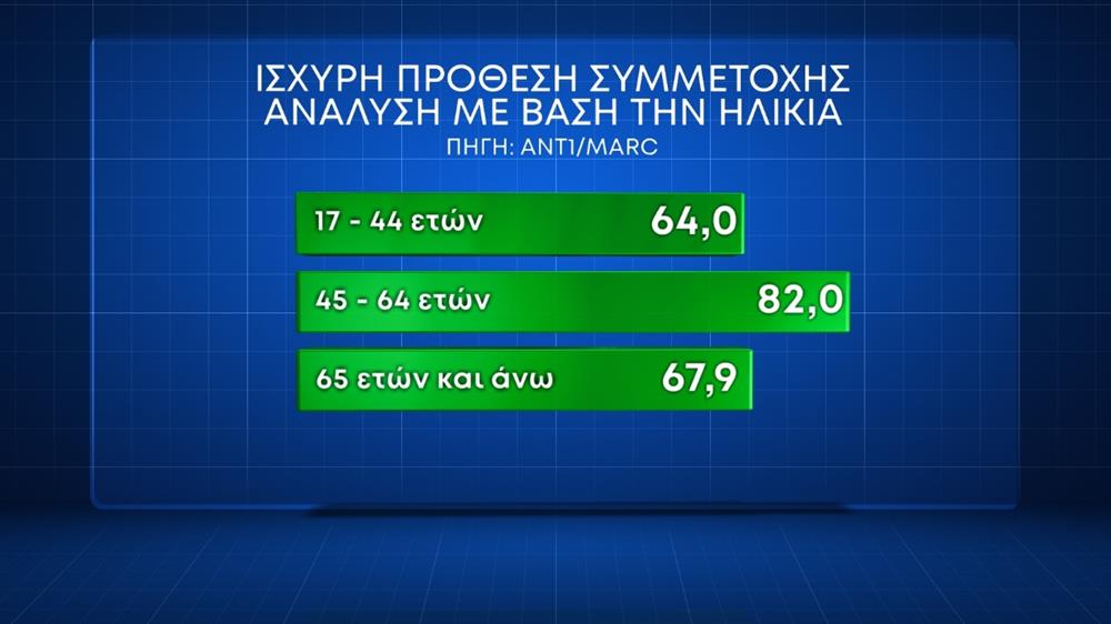 Δημοσκόπηση Marc: Το 75% θέλει να ψηφίσει-4