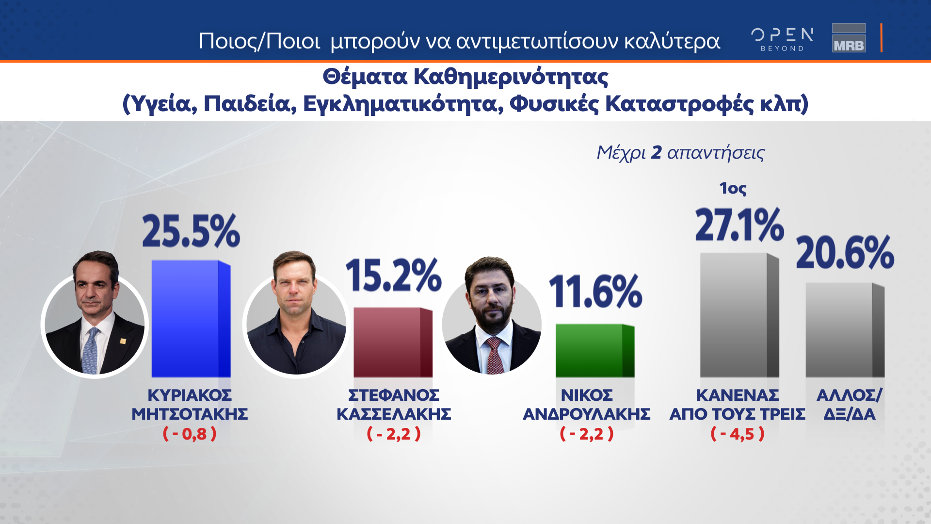 Δημοσκόπηση: Τα τρία κριτήρια για την ψήφο στις ευρωεκλογές-12