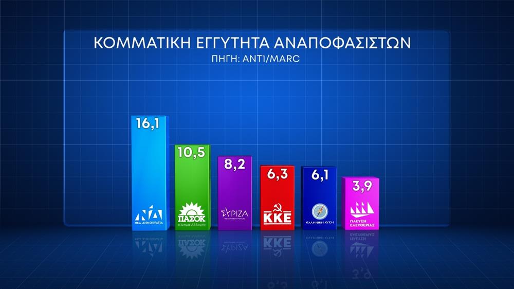 Δημοσκόπηση Marc: Το 75% θέλει να ψηφίσει-7