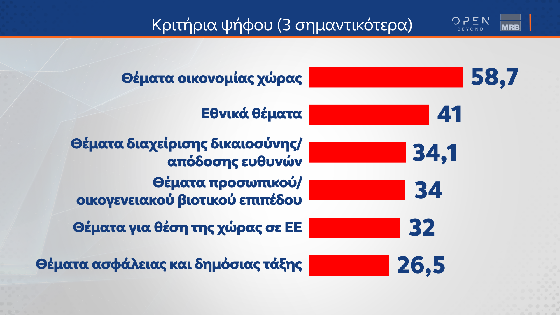 Τρεις δημοσκοπήσεις: Τα μηνύματα στα στρατηγεία των κομμάτων-2