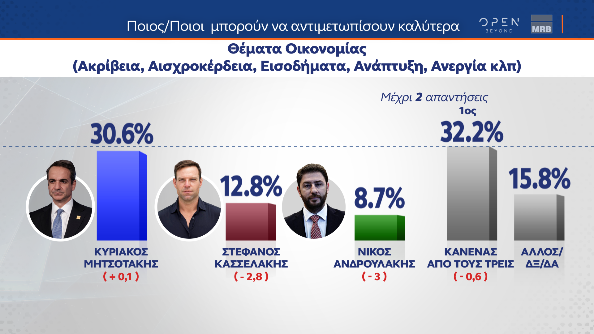 Δημοσκόπηση: Τα τρία κριτήρια για την ψήφο στις ευρωεκλογές-13