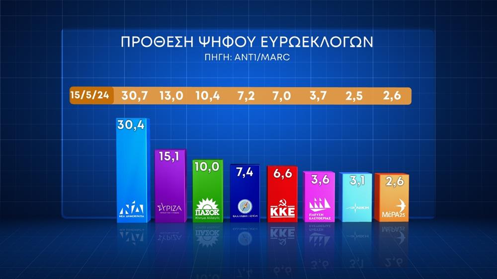 Δημοσκόπηση Marc: Το 75% θέλει να ψηφίσει-1