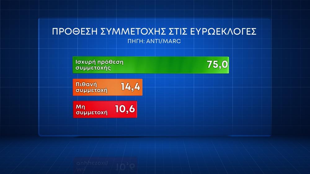 Δημοσκόπηση Marc: Το 75% θέλει να ψηφίσει-3