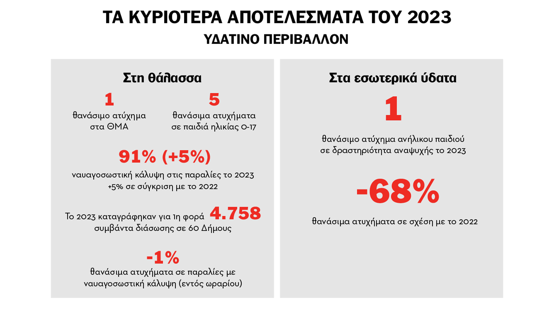 400 άνθρωποι έχασαν τη ζωή τους στη θάλασσα το 2023 – Οι περιοχές με τα περισσότερα ατυχήματα-1