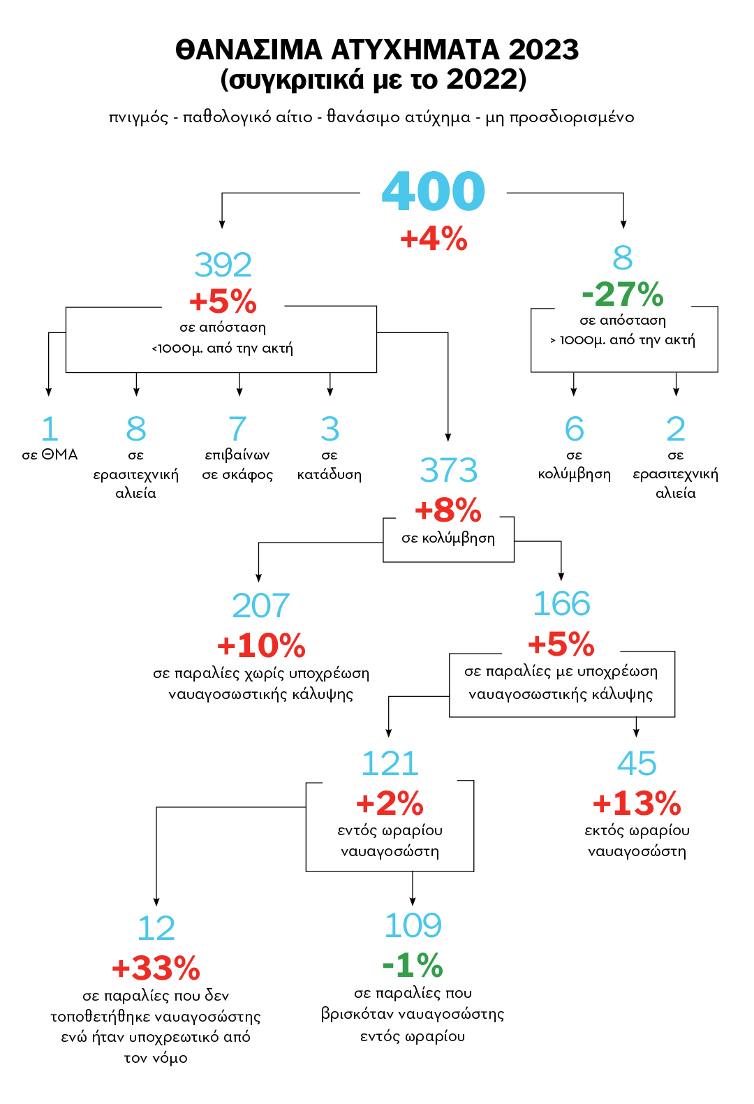 400 άνθρωποι έχασαν τη ζωή τους στη θάλασσα το 2023 – Οι περιοχές με τα περισσότερα ατυχήματα-3