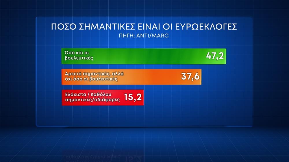 Δημοσκόπηση Marc: Το 75% θέλει να ψηφίσει-8