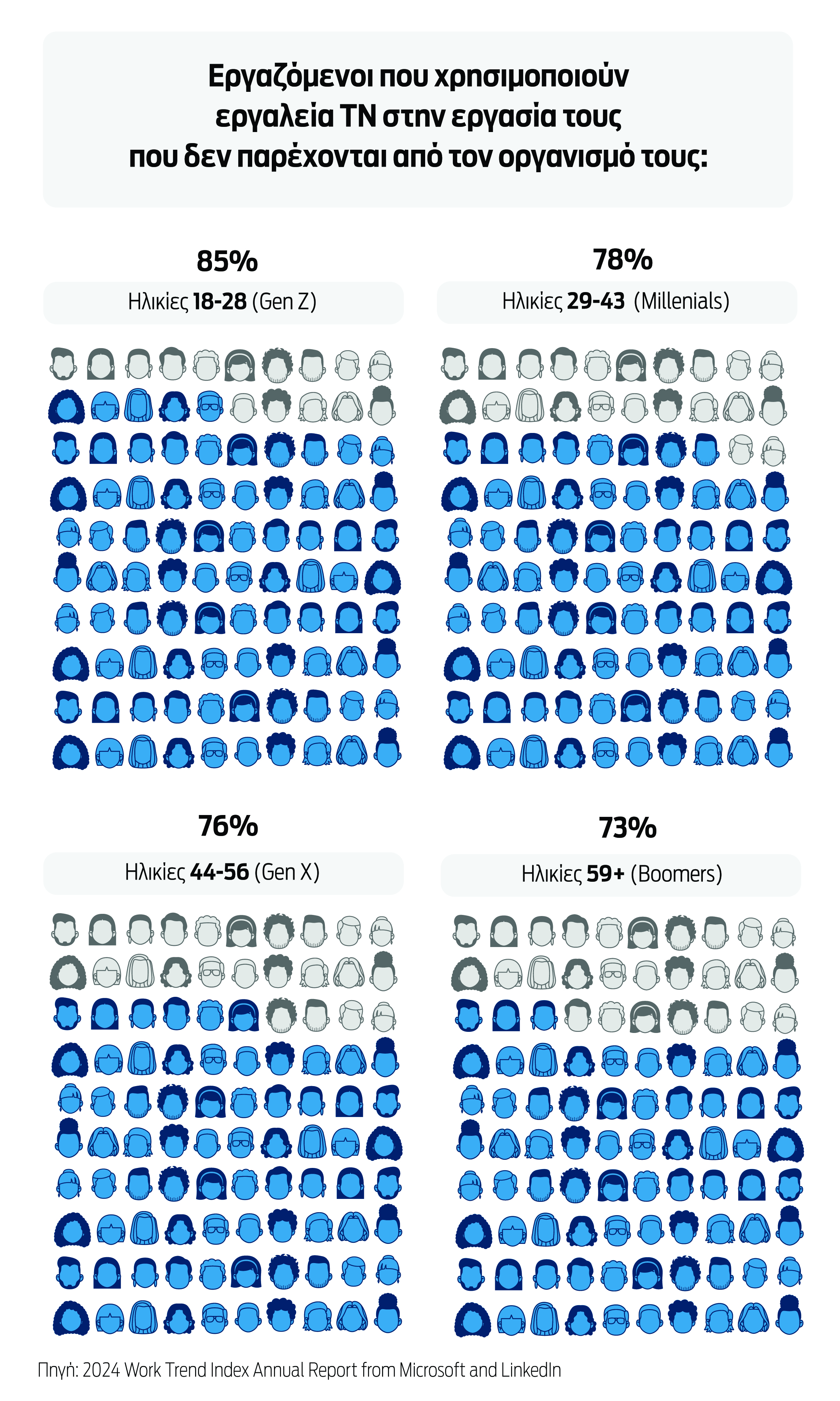 Η Τεχνητή Νοημοσύνη βάζει δύσκολα σε εργοδότες και εργαζόμενους-2