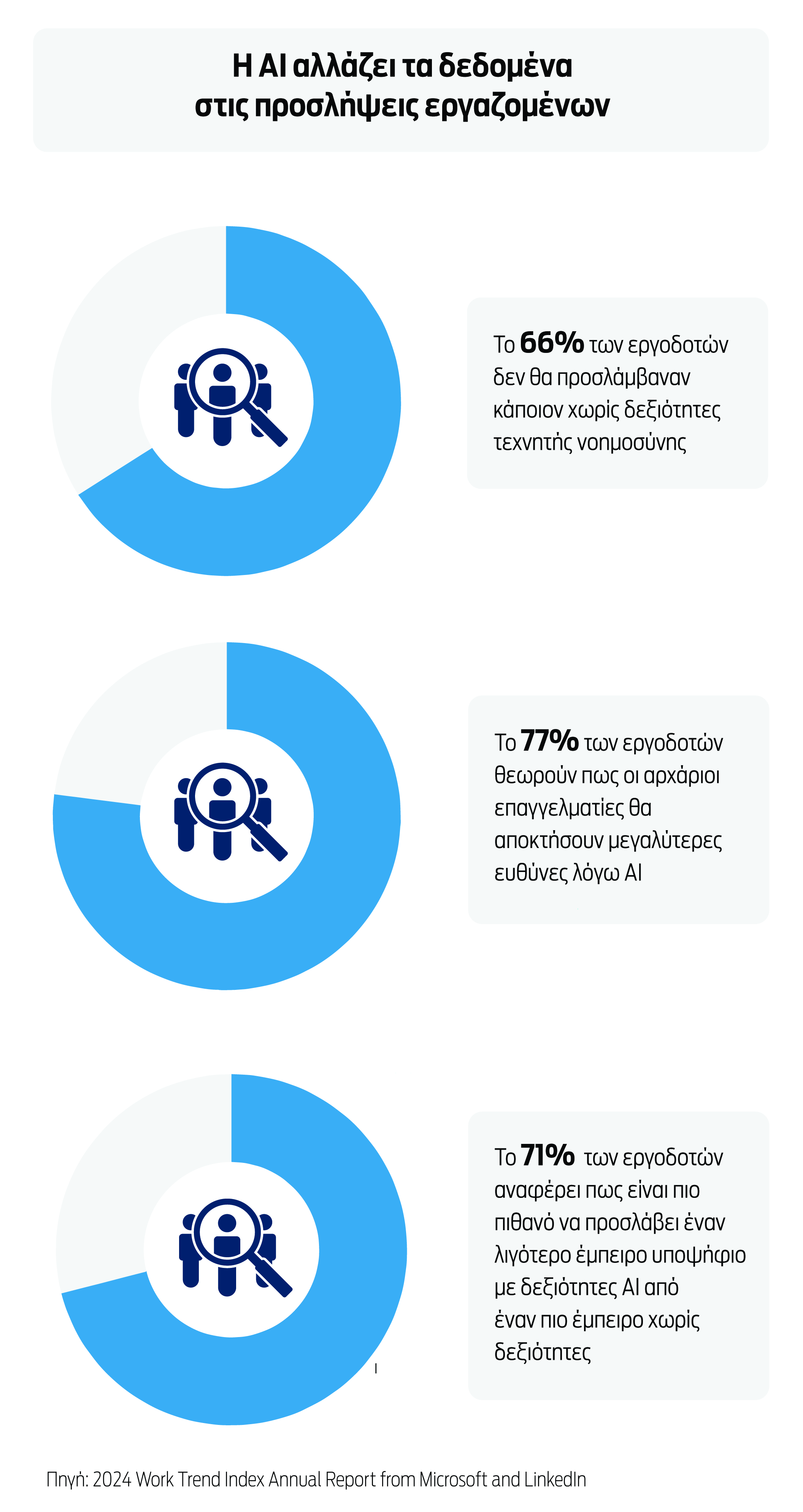 Η Τεχνητή Νοημοσύνη βάζει δύσκολα σε εργοδότες και εργαζόμενους-3