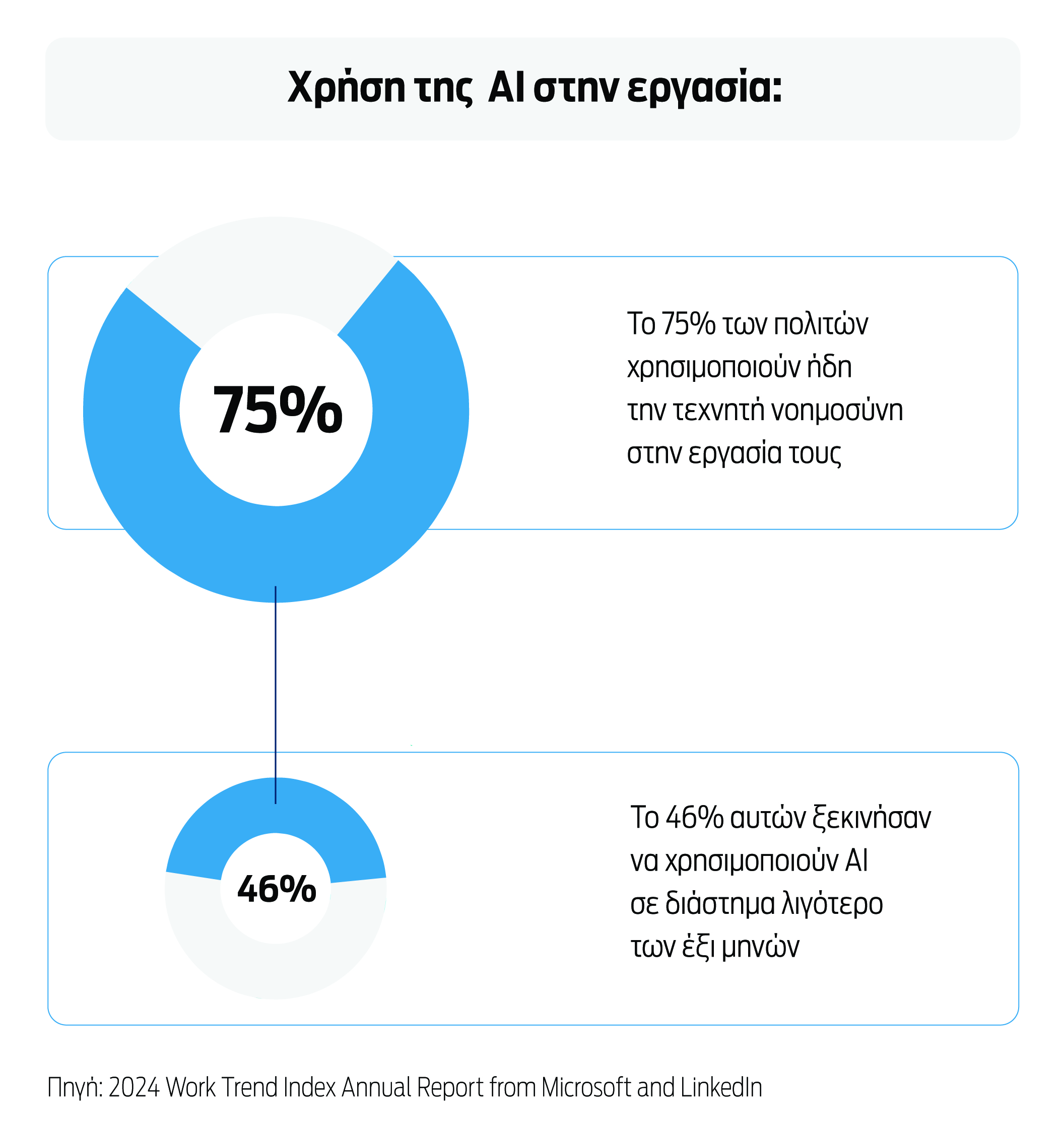 Η Τεχνητή Νοημοσύνη βάζει δύσκολα σε εργοδότες και εργαζόμενους-1