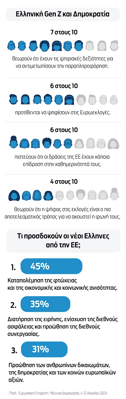 Ευρωεκλογές: Η ατζέντα της γενιάς Ζ – Τι ζητά από τους Ελληνες πολιτικούς-1