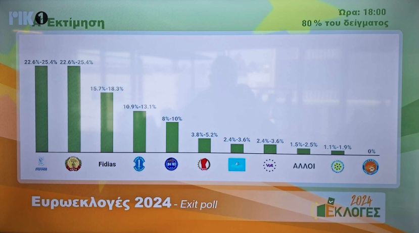 Exit poll στην Κύπρο: Εκλέγεται ο Youtuber Φειδίας Παναγιώτου-3