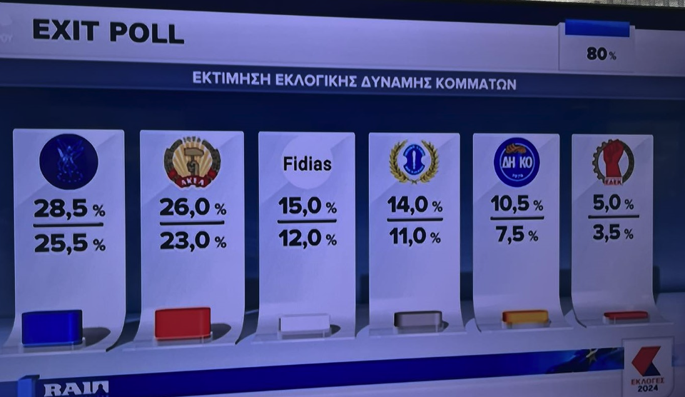 Exit poll στην Κύπρο: Εκλέγεται ο Youtuber Φειδίας Παναγιώτου-2