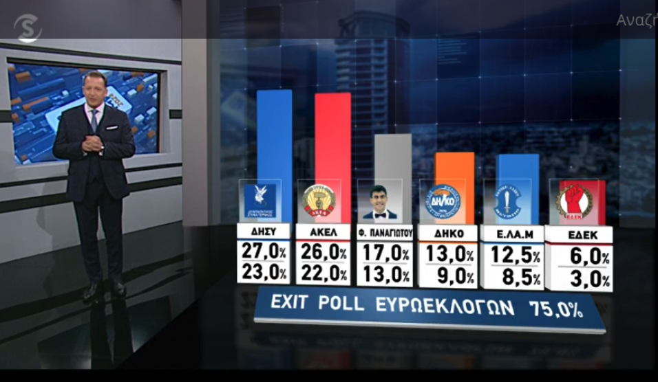 Exit poll στην Κύπρο: Εκλέγεται ο Youtuber Φειδίας Παναγιώτου-1