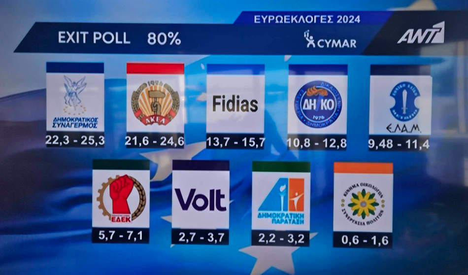 Exit poll στην Κύπρο: Εκλέγεται ο Youtuber Φειδίας Παναγιώτου-4