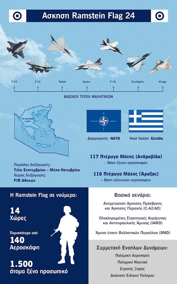Ramstein Flag: Η μεγαλύτερη άσκηση του ΝΑΤΟ στην Ελλάδα-1