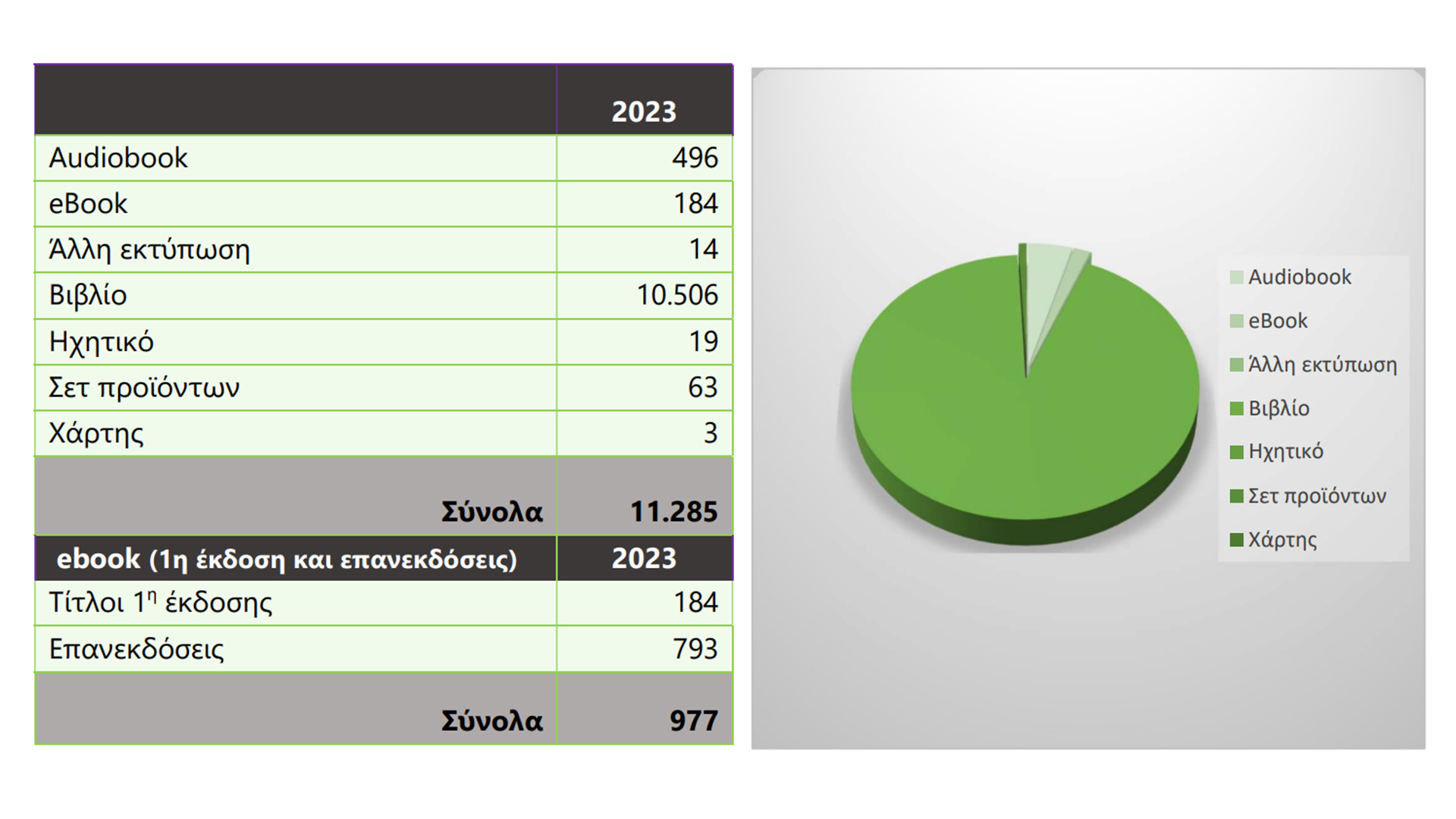 Οι εκδότες επιμένουν στο χαρτί, στο μυθιστόρημα και στα… αγγλικά-1