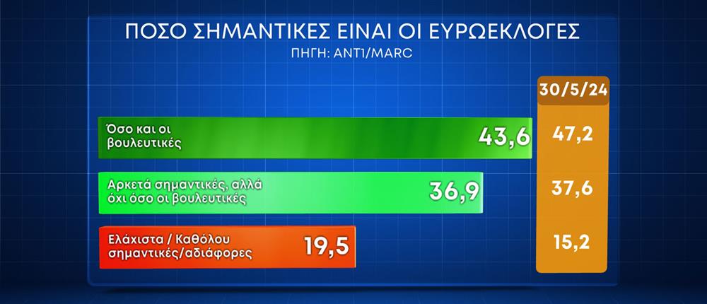 Δημοσκόπηση: Οι διαρροές και το προφίλ της αδιευκρίνιστης ψήφου στο παρά 5-1