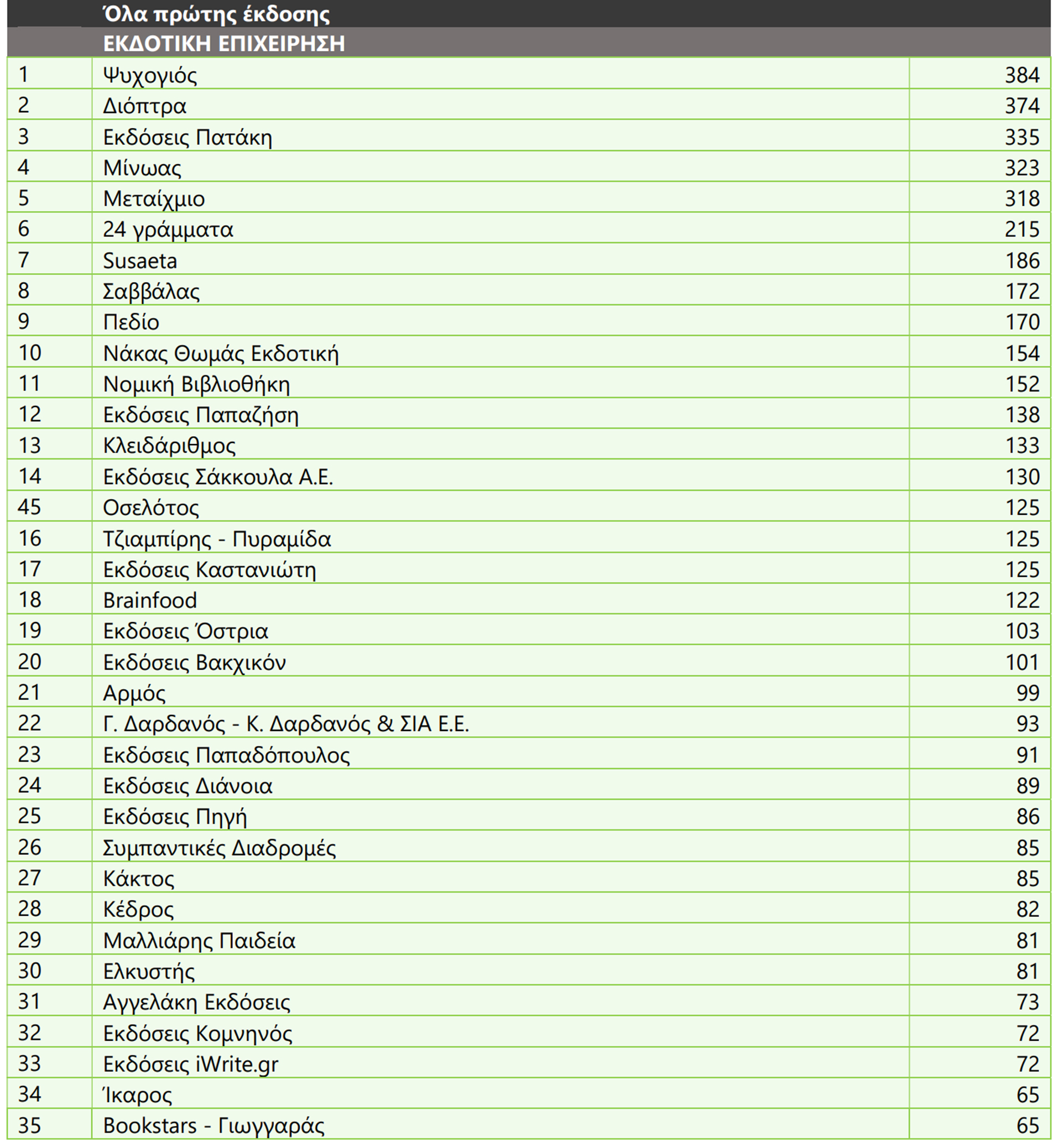 Οι εκδότες επιμένουν στο χαρτί, στο μυθιστόρημα και στα… αγγλικά-8