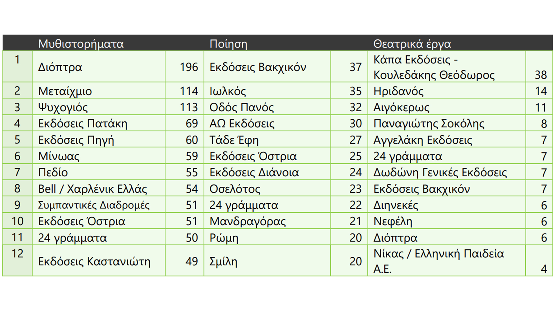 Οι εκδότες επιμένουν στο χαρτί, στο μυθιστόρημα και στα… αγγλικά-9