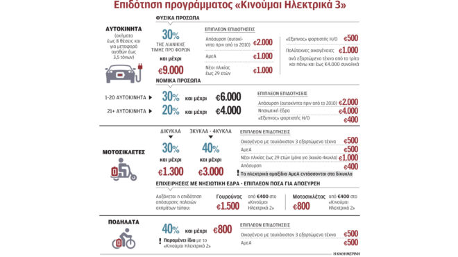 επιδότηση-έως-11-000-ευρώ-για-ηλεκτρικό-αυτ-563059078