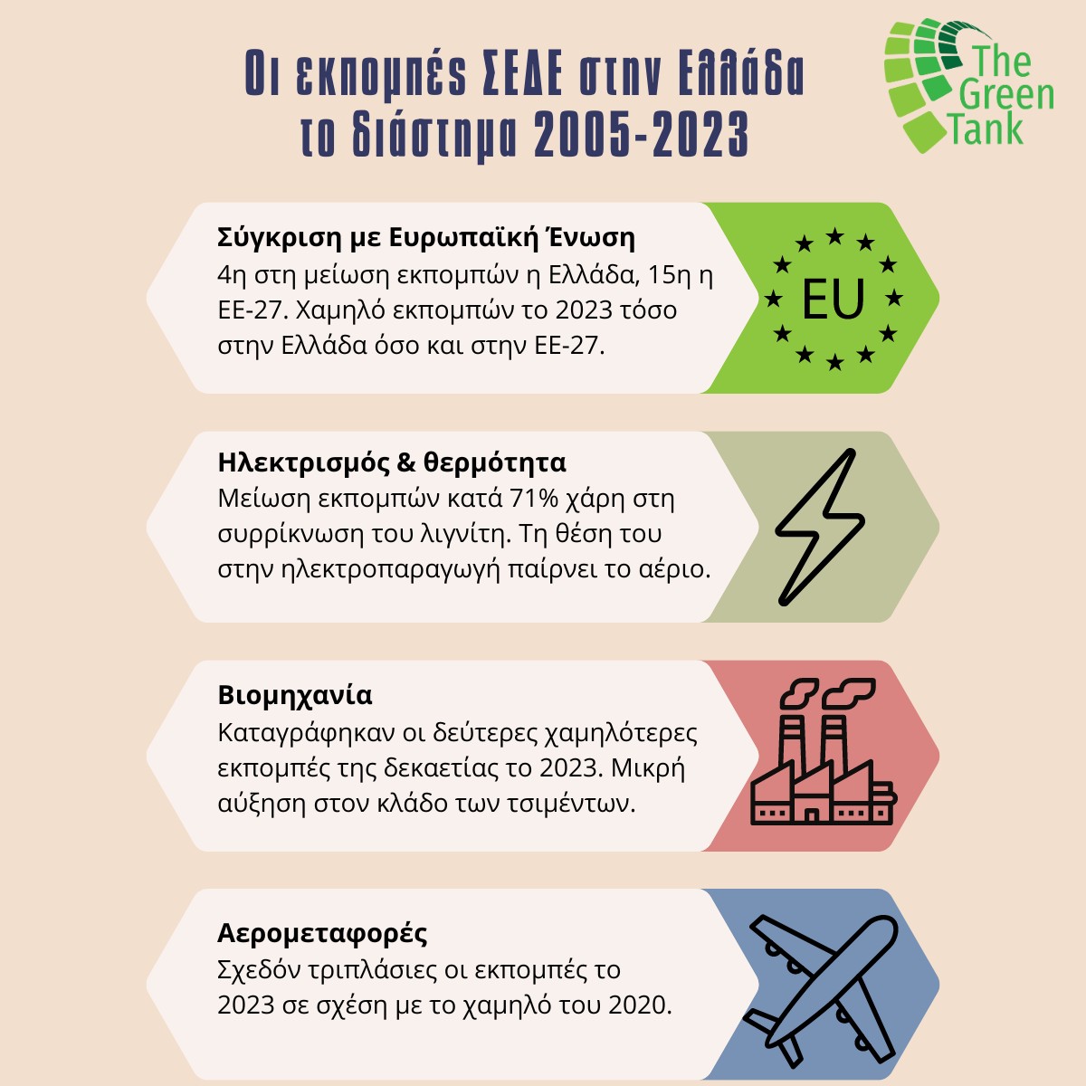 Σε ιστορικό χαμηλό οι εκπομπές αερίων στην Ελλάδα-2