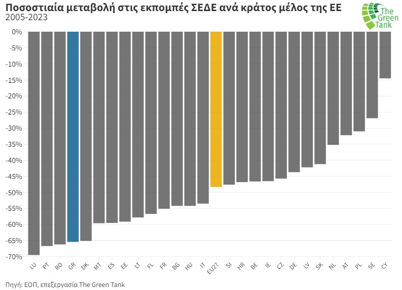 Σε ιστορικό χαμηλό οι εκπομπές αερίων στην Ελλάδα-1