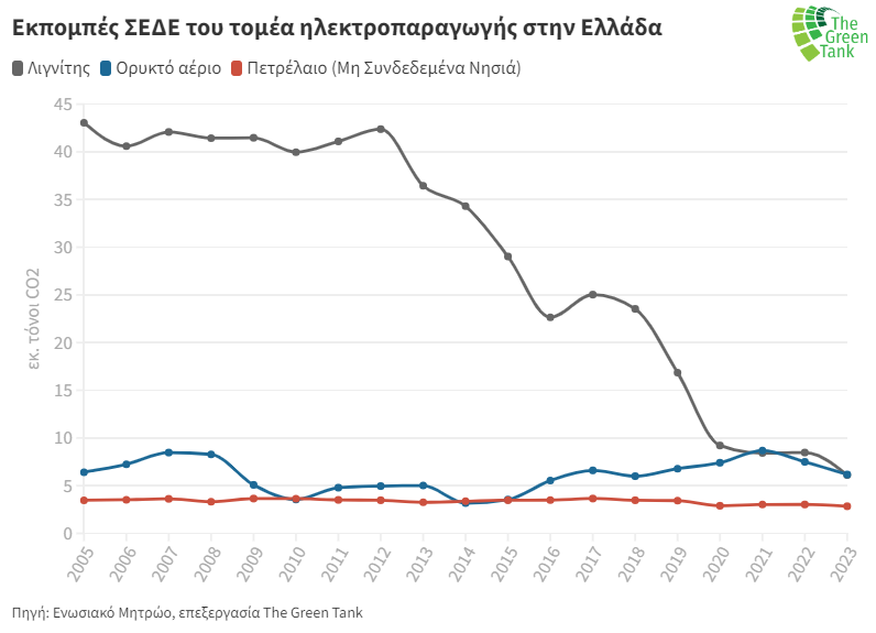 Σε ιστορικό χαμηλό οι εκπομπές αερίων στην Ελλάδα-3