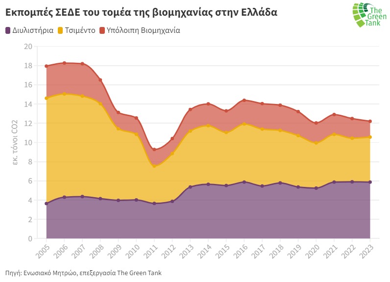 Σε ιστορικό χαμηλό οι εκπομπές αερίων στην Ελλάδα-4