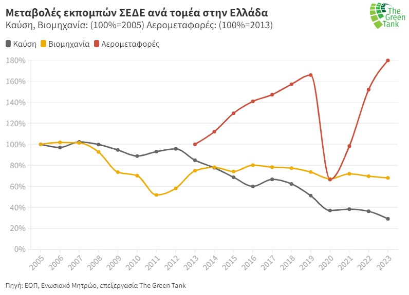 Σε ιστορικό χαμηλό οι εκπομπές αερίων στην Ελλάδα-5